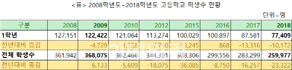 내년 서울 고교 17개교 1학년 한 학급씩 줄인다