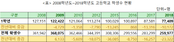 내년 서울 고교 17개교 1학년 한 학급씩 줄인다