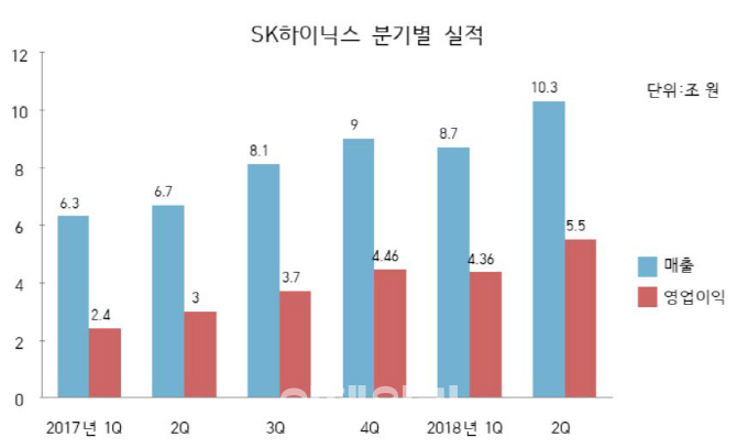 SK하이닉스, 매출10조·영업益5조·이익률54%..`트리플크라운`(종합)