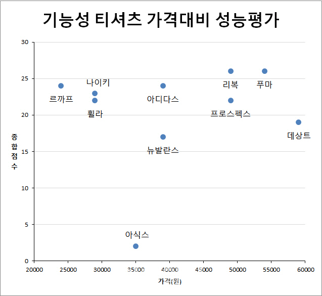 '기능성 티셔츠' 성능 떨어지는데 가격은 2배 비싸