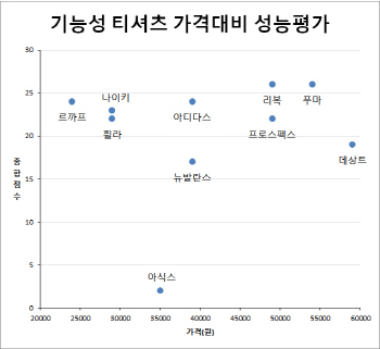 '기능성 티셔츠' 성능 떨어지는데 가격은 2배 비싸