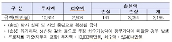 무리한 사업 추진...가스공사 해외자원개발 '31억9500만달러' 손실봤다