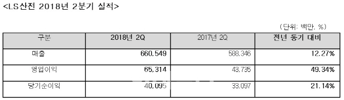 LS산전, 상반기 사상 최대 실적…주력·신사업 모두 활약(상보)