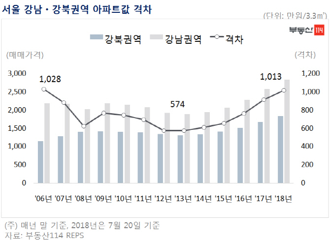 강남 2837만원vs강북 1824만원…아파트값 격차 12년만 최대