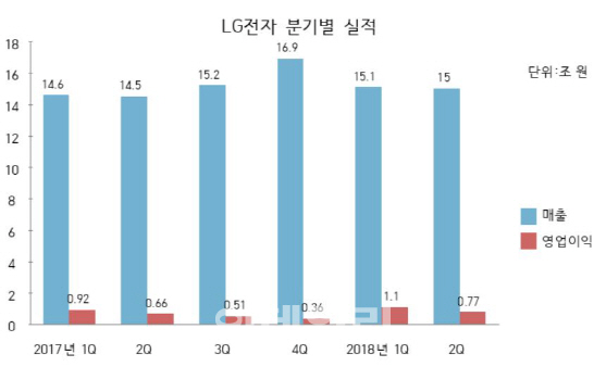 LG전자, 상반기 첫 매출 30조 돌파(상보)