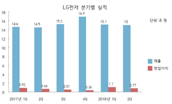 LG전자, 상반기 첫 매출 30조 돌파(상보)