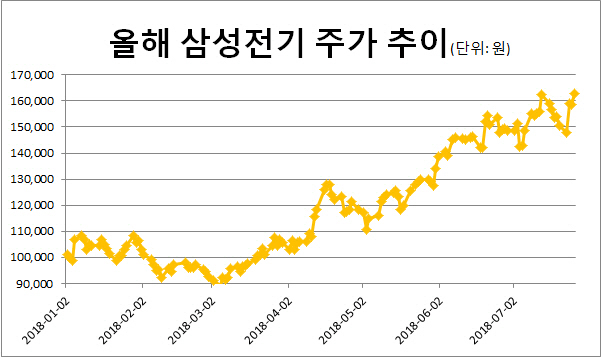 `실적` 업은 삼성전기, 최고가 경신…증권가 "더 오른다"