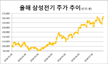 `실적` 업은 삼성전기, 최고가 경신…증권가 "더 오른다"