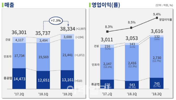 두산重, 전방위 수주 노력에 2분기 선방…"하반기 대형 프로젝트 기대"