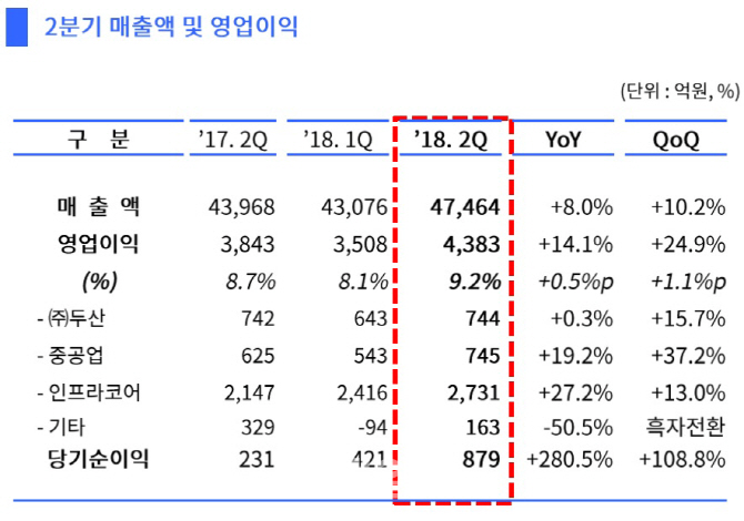 자체사업 밀고, 자회사 끌고…㈜두산, 2분기 순항