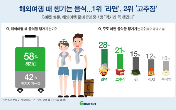 해외여행객 절반, '음식 챙겨간다'…1위 '라면'·2위 '고추장'