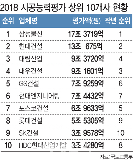 삼성물산 5년 연속 시공평가 1위…3~10위 순위 지각변동