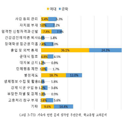 서울 기숙사 거주 대학생 10명 중 3명 "출입·외박 통제 과도해"