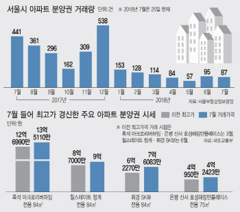 서울아파트 분양권, 거래 절벽인데 팔리면 '신고가'···왜