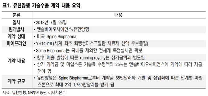 유한양행, 퇴행성디스크 치료제 기술수출 성공..주가는 저평가-NH