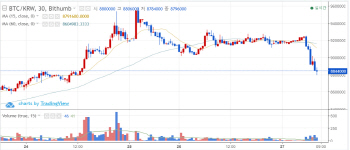 `또 퇴짜 맞은 ETF`에 실망한 암호화폐…비트코인 880만원대로
