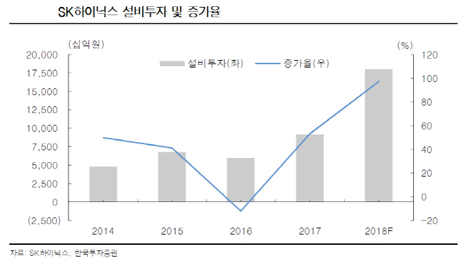 SK하이닉스, D램 가격하락 가능성…‘중립’ 유지-한국