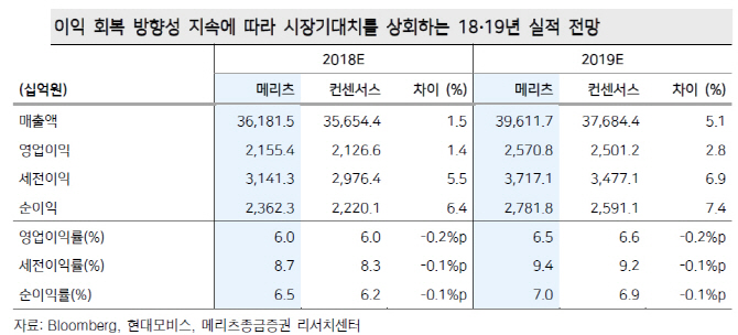 현대모비스, 신차 효과…하반기도 성장세 지속…메리츠