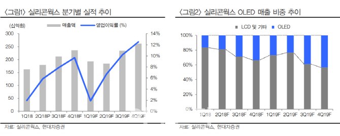 실리콘웍스, 2Q 실적 전망치 웃돌아…목표가↑-현대차