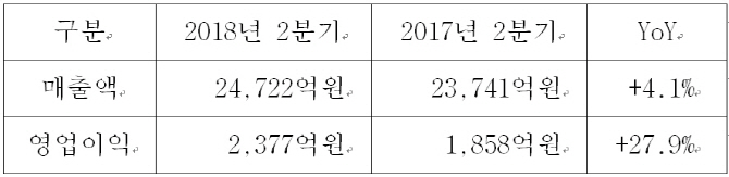 삼성SDS, 2분기 영업익 2377억원.."전략사업 매출 증가"(상보)