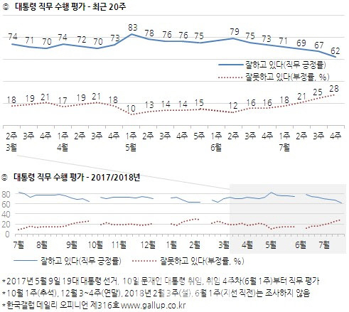 [한국갤럽]文대통령 지지율 62%…자영업층 55% vs 블루칼라 65%