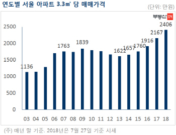 서울 아파트값 5주째 상승폭 확대…3.3㎡당 2400만원 돌파