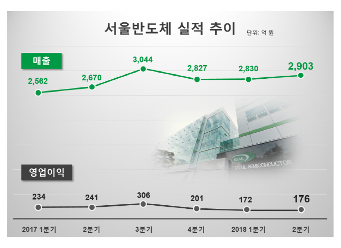 서울반도체, 2Q 영업익 173억… 전년比 27%↓