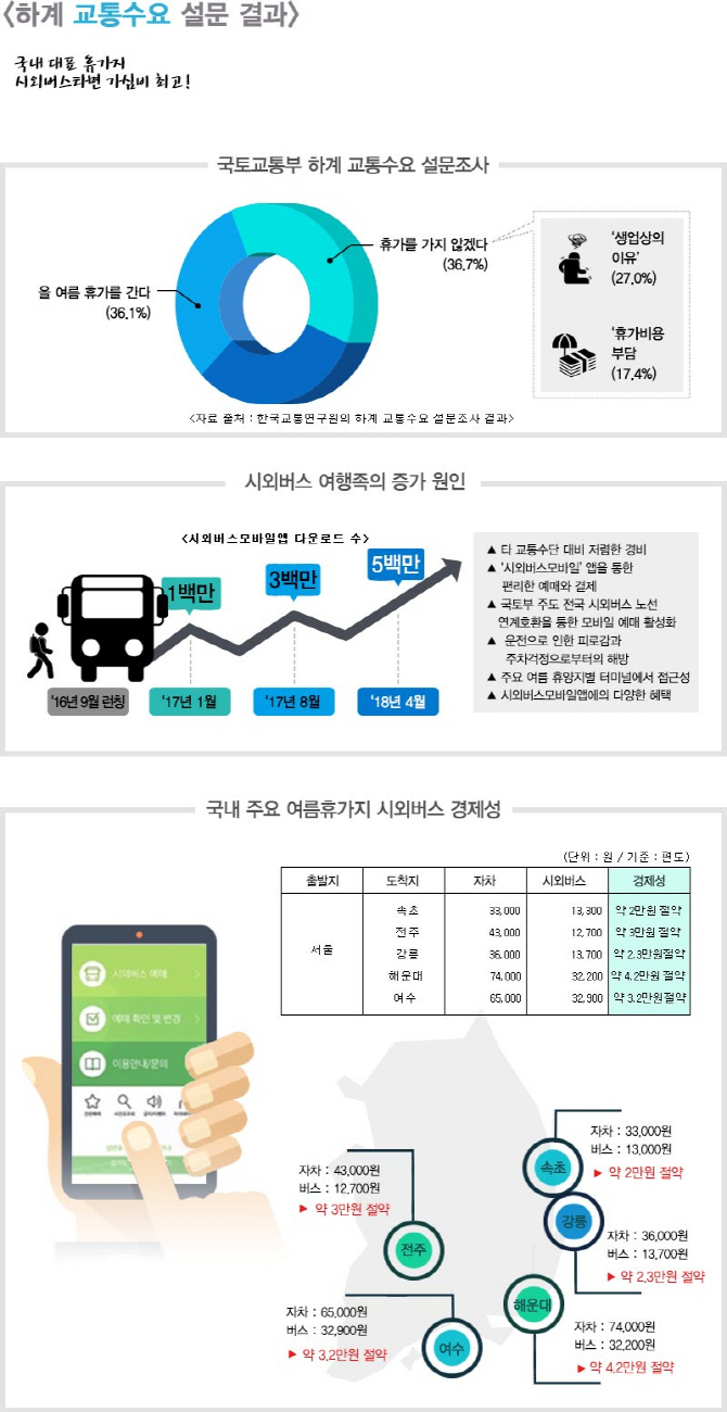 시외버스 모바일 앱 이용자 증가 "편리하고, 돈도 아끼고"