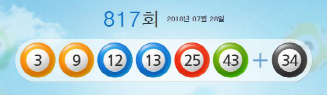 제817회 로또복원 추첨번호 ‘3, 9, 12, 13, 25, 43’ 보너스 번호 ‘34’