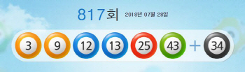 제817회 로또복원 추첨번호 ‘3, 9, 12, 13, 25, 43’ 보너스 번호 ‘34’