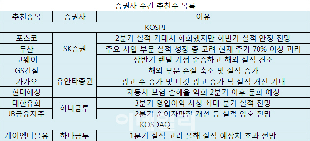 하반기 실적개선 기대 포스코·현대해상·대한유화