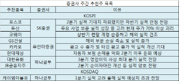 하반기 실적개선 기대 포스코·현대해상·대한유화