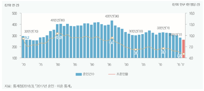 "상용직 근로자 결혼확률이 임시·일용직보다 4.35% 높아"