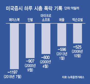 신뢰 위기 내몰린 소셜미디어…페북·트위터 주가 대폭락