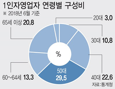 고꾸라진 4050 '나홀로 창업'…중장년층 대책없는 정부