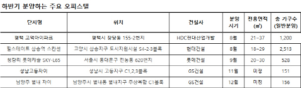 하반기 오피스텔 1만1600실 공급… 대도시 알짜물량 관심