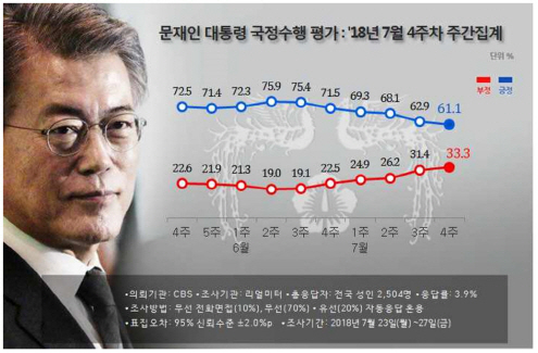 文대통령 지지도 61.1%..지난 1월이후 최저치