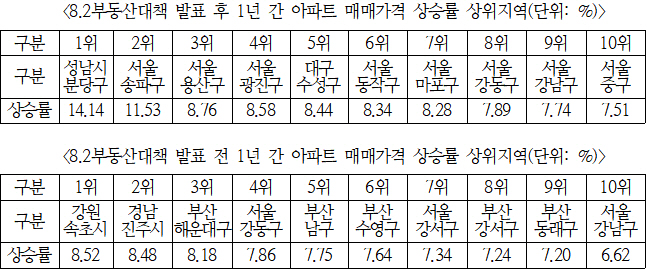 8·2 대책 후 아파트값 가장 많이 오른 곳은 ‘분당’