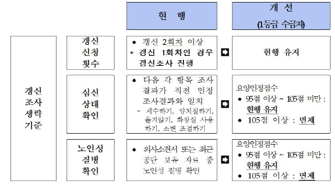 중증 장기요양 수급자, 갱신조사 '면제'