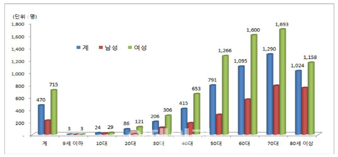 류마티스 관절염 환자 24만명…여성 발병 남성보다 3배↑