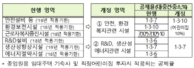 中企 대상 R&D·근로자복지 세액공제 확대