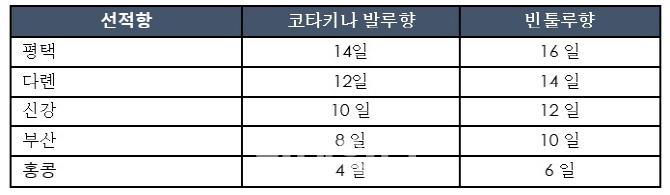 머스크라인 자회사, 韓-말레이시아 잇는 IA6 서비스 개시