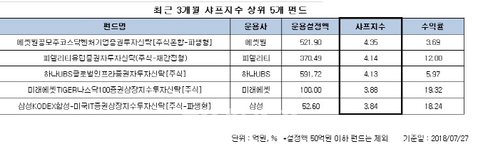 변동성 커진 증시…안정성 기준인 '샤프지수' 높은 펀드는?