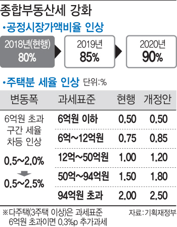 [2018세법개정]종부세율 최고 2.8%..2주택자도 세부담 51%껑충