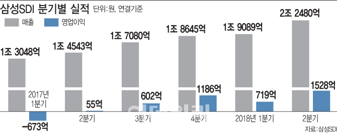 '체질개선' 삼성SDI, 1년새 영업익 28배 '껑충'(종합)