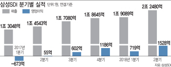 '체질개선' 삼성SDI, 1년새 영업익 28배 '껑충'(종합)