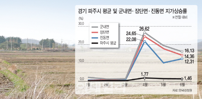 석달새 76% 뛴 접경지 땅값, 7월 들어 주춤..왜?