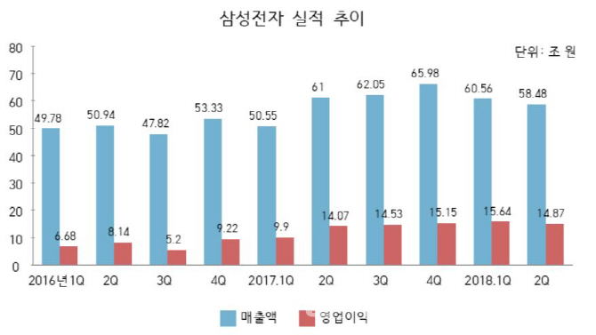 삼성전자, 신기록 행진 2분기 일단 멈춤..`갤S9` 부진(상보)