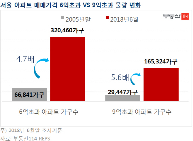 6억원 넘는 서울 아파트, 2005년보다 5배 증가