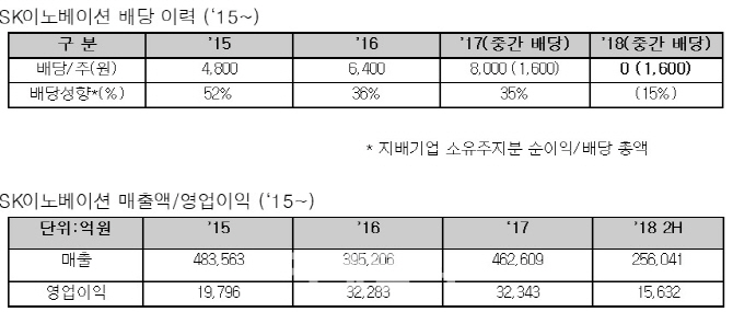 SK이노베이션, 주당 1600원 중간배당…"역대급 성과, 주주와 나눈다"